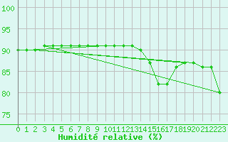 Courbe de l'humidit relative pour Le Mesnil-Esnard (76)