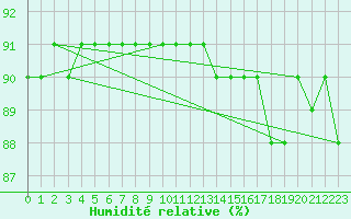 Courbe de l'humidit relative pour L'Huisserie (53)
