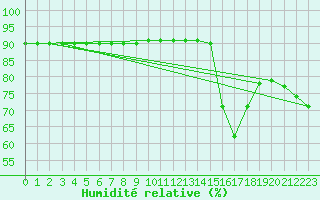 Courbe de l'humidit relative pour Saint-Jean-de-Vedas (34)
