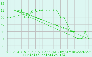 Courbe de l'humidit relative pour Cerisiers (89)