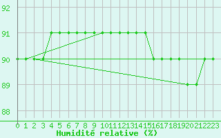 Courbe de l'humidit relative pour Saint-Just-le-Martel (87)