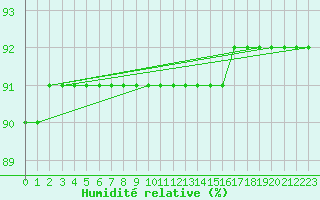 Courbe de l'humidit relative pour Gaustatoppen