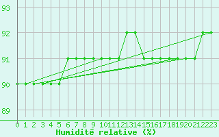 Courbe de l'humidit relative pour Le Mesnil-Esnard (76)