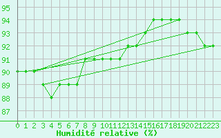 Courbe de l'humidit relative pour Aniane (34)
