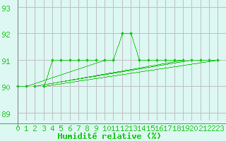 Courbe de l'humidit relative pour L'Huisserie (53)