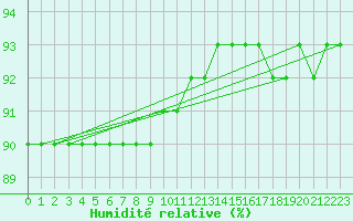 Courbe de l'humidit relative pour Patscherkofel