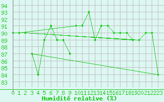 Courbe de l'humidit relative pour Sniezka