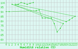 Courbe de l'humidit relative pour Bergerac (24)
