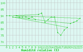 Courbe de l'humidit relative pour Cap Pertusato (2A)