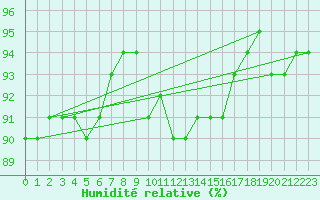 Courbe de l'humidit relative pour Putbus