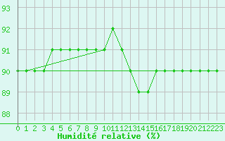 Courbe de l'humidit relative pour L'Huisserie (53)