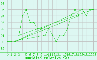 Courbe de l'humidit relative pour Mathod