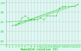 Courbe de l'humidit relative pour Sherkin Island