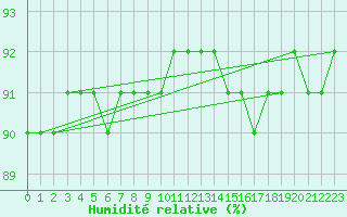 Courbe de l'humidit relative pour Salla Varriotunturi