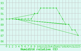 Courbe de l'humidit relative pour Tromso Skattora