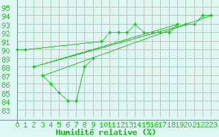 Courbe de l'humidit relative pour Challes-les-Eaux (73)