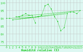 Courbe de l'humidit relative pour Limoges (87)