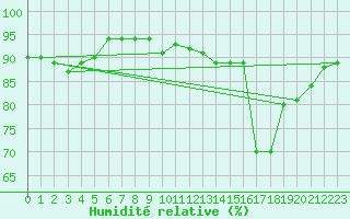 Courbe de l'humidit relative pour Izegem (Be)