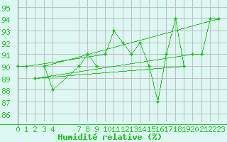 Courbe de l'humidit relative pour Fort-Mahon Plage (80)