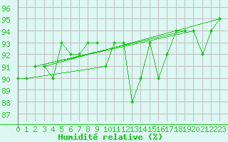 Courbe de l'humidit relative pour Kokemaki Tulkkila
