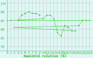 Courbe de l'humidit relative pour Rochefort Saint-Agnant (17)