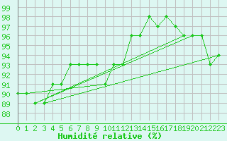 Courbe de l'humidit relative pour Svanberga