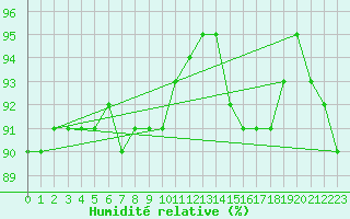 Courbe de l'humidit relative pour Argentan (61)
