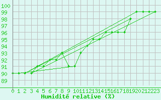 Courbe de l'humidit relative pour Gunnarn