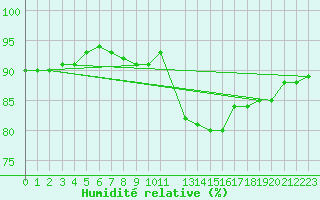 Courbe de l'humidit relative pour Mirepoix (09)