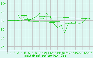 Courbe de l'humidit relative pour Saclas (91)