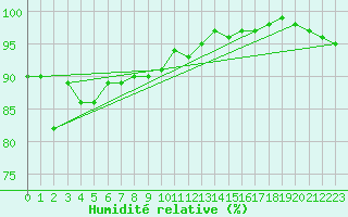 Courbe de l'humidit relative pour Pembrey Sands