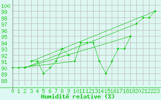 Courbe de l'humidit relative pour Fylingdales