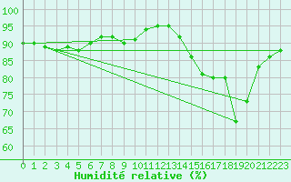 Courbe de l'humidit relative pour Dijon / Longvic (21)