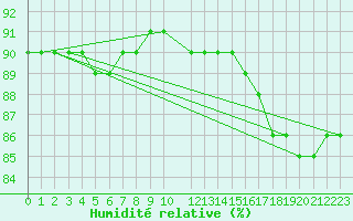 Courbe de l'humidit relative pour Retitis-Calimani