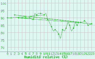 Courbe de l'humidit relative pour Waddington