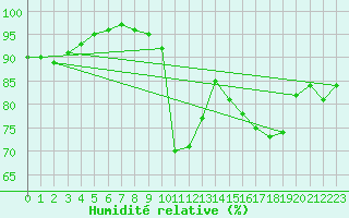 Courbe de l'humidit relative pour Hahn