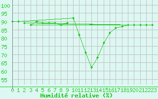 Courbe de l'humidit relative pour Buffalora