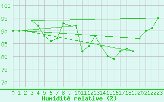 Courbe de l'humidit relative pour Deuselbach