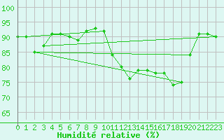 Courbe de l'humidit relative pour Avila - La Colilla (Esp)