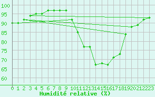 Courbe de l'humidit relative pour Trawscoed