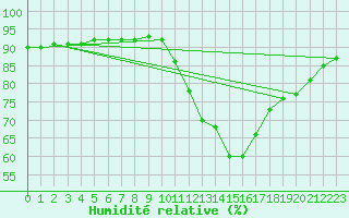 Courbe de l'humidit relative pour Saint-Igneuc (22)