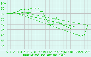 Courbe de l'humidit relative pour Brignogan (29)