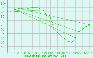 Courbe de l'humidit relative pour La Baeza (Esp)