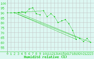 Courbe de l'humidit relative pour Ploudalmezeau (29)
