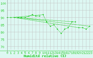 Courbe de l'humidit relative pour Manston (UK)