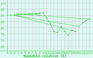Courbe de l'humidit relative pour Kernascleden (56)