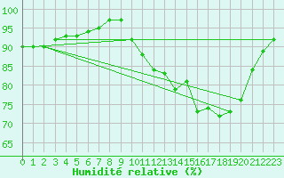 Courbe de l'humidit relative pour Lans-en-Vercors - Les Allires (38)