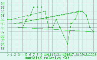 Courbe de l'humidit relative pour Lagny-sur-Marne (77)