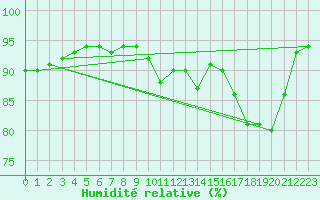 Courbe de l'humidit relative pour Laqueuille (63)