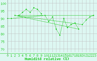 Courbe de l'humidit relative pour Saint-Paul-lez-Durance (13)